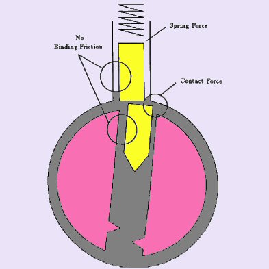 Put Simply: The Binding Pin Principle